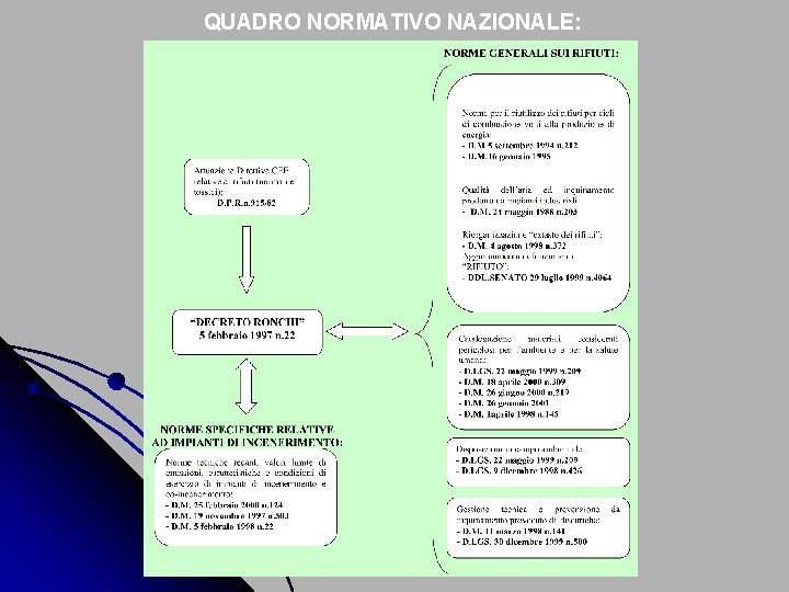 QUADRO NORMATIVO NAZIONALE: 