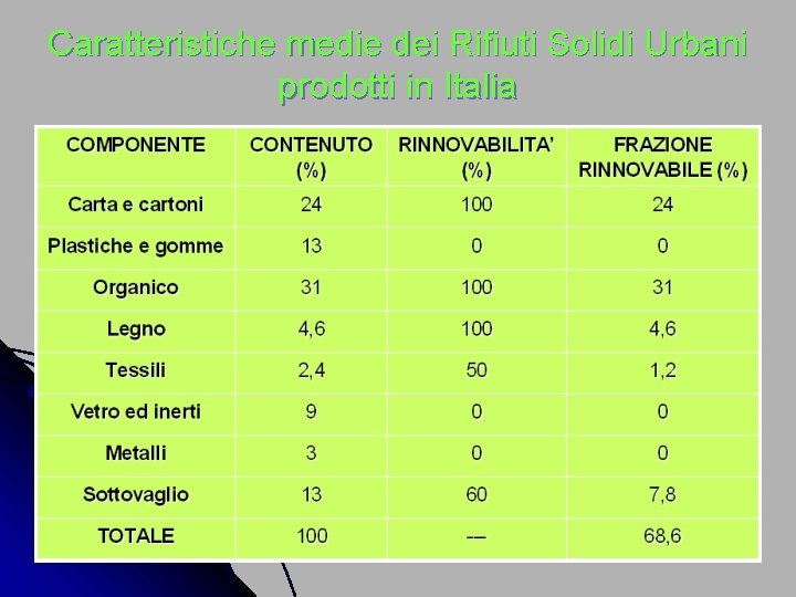 Caratteristiche medie dei Rifiuti Solidi Urbani prodotti in Italia 