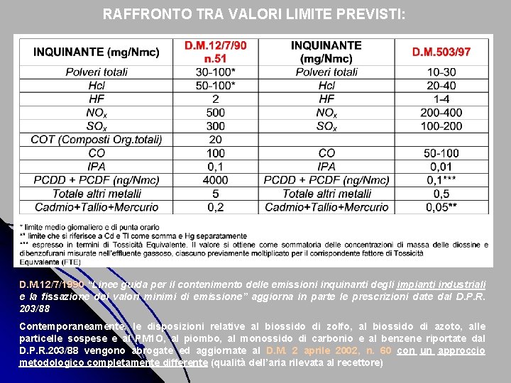 RAFFRONTO TRA VALORI LIMITE PREVISTI: D. M. 12/7/1990 “Linee guida per il contenimento delle