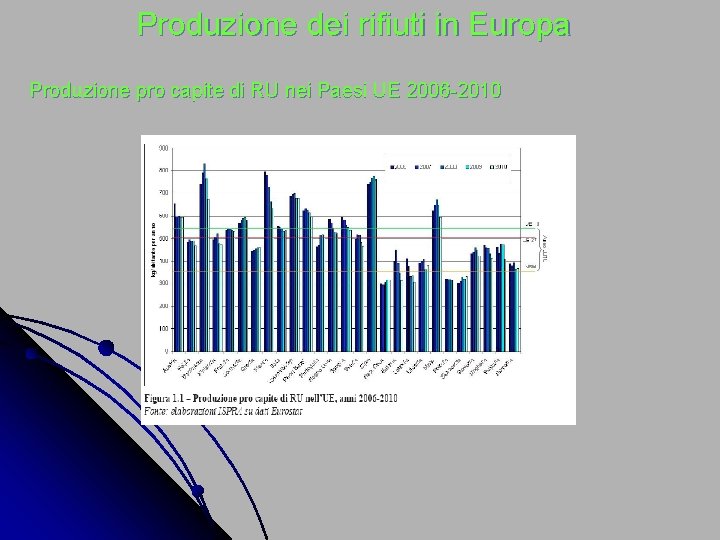 Produzione dei rifiuti in Europa Produzione pro capite di RU nei Paesi UE 2006