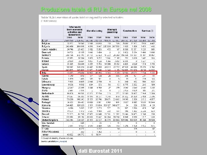 Produzione totale di RU in Europa nel 2008 dati Eurostat 2011 