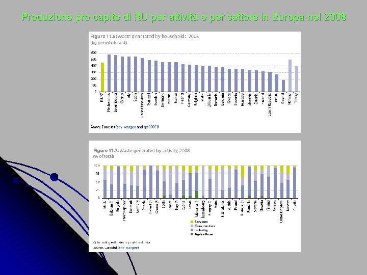 Produzione pro capite di RU per attività e per settore in Europa nel 2008