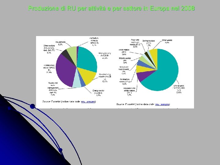 Produzione di RU per attività e per settore in Europa nel 2008 