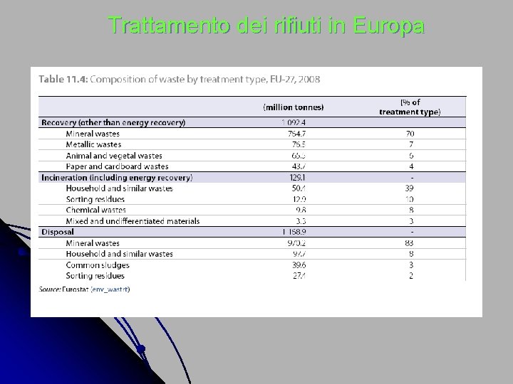 Trattamento dei rifiuti in Europa 