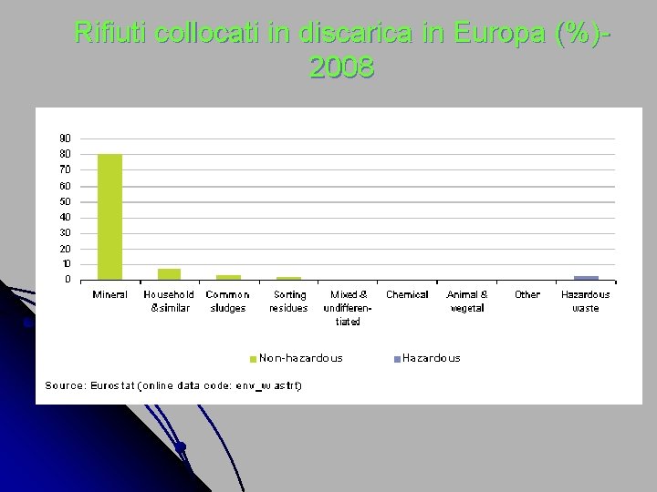 Rifiuti collocati in discarica in Europa (%)- 2008 
