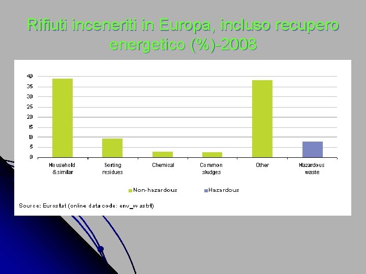 Rifiuti inceneriti in Europa, incluso recupero energetico (%)-2008 