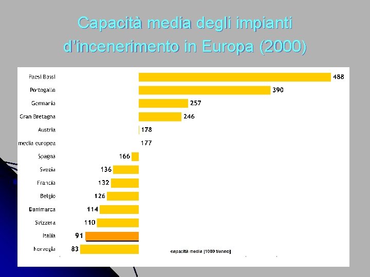 Capacità media degli impianti d’incenerimento in Europa (2000) 