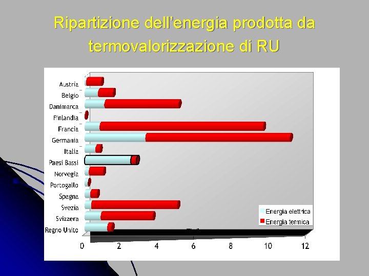 Ripartizione dell’energia prodotta da termovalorizzazione di RU 