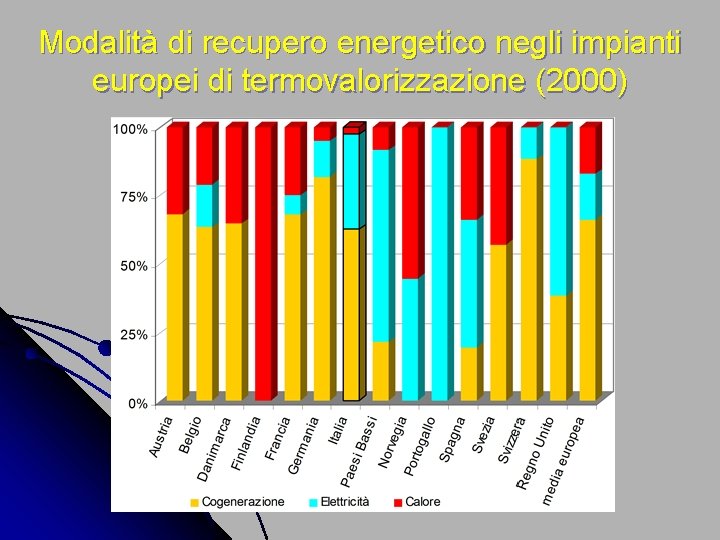 Modalità di recupero energetico negli impianti europei di termovalorizzazione (2000) 