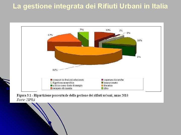 La gestione integrata dei Rifiuti Urbani in Italia 