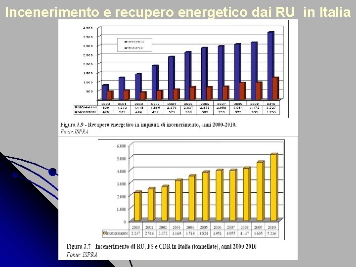 Incenerimento e recupero energetico dai RU in Italia 