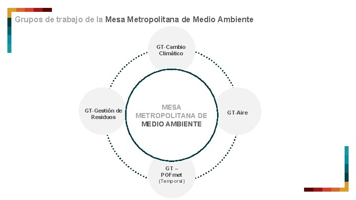 Grupos de trabajo de la Mesa Metropolitana de Medio Ambiente GT-Cambio Climático GT-Gestión de