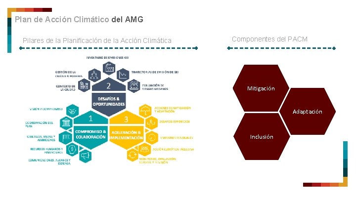 Plan de Acción Climático del AMG Pilares de la Planificación de la Acción Climática