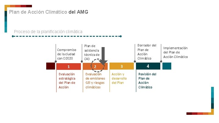Plan de Acción Climático del AMG Proceso de la planificación climática Compromiso de la
