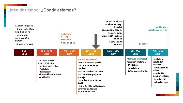 Línea de tiempo: ¿Dónde estamos? Academia Regional - Lanzamiento oficial Programa en AL -