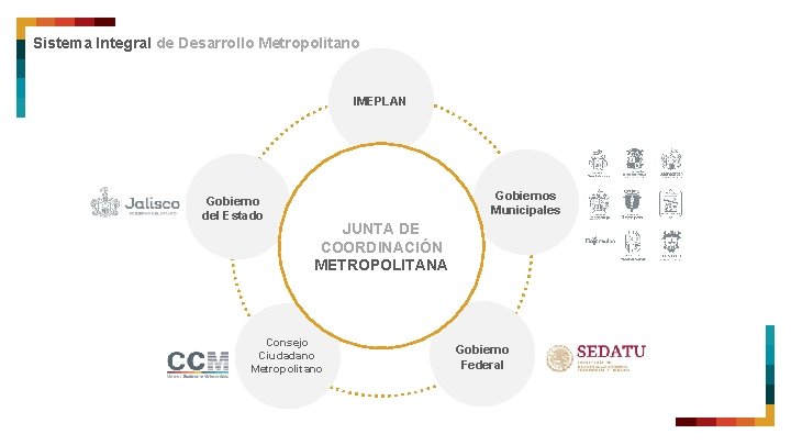 Sistema Integral de Desarrollo Metropolitano IMEPLAN Gobierno del Estado Gobiernos Municipales JUNTA DE COORDINACIÓN