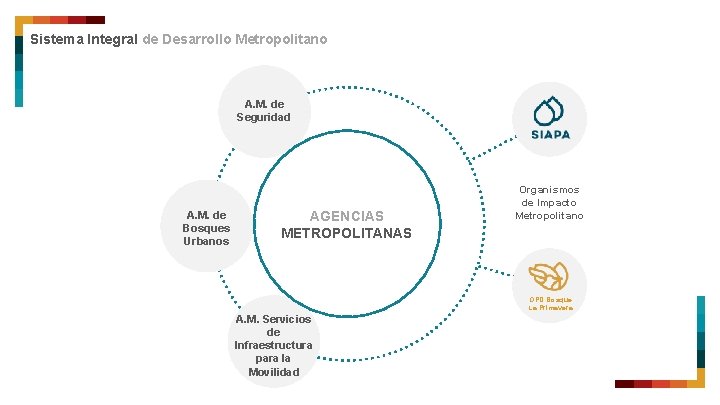 Sistema Integral de Desarrollo Metropolitano A. M. de Seguridad A. M. de Bosques Urbanos