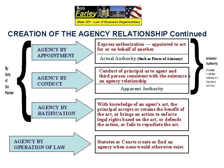 CREATION OF THE AGENCY RELATIONSHIP Continued AGENCY BY APPOINTMENT AGENCY BY CONDUCT AGENCY BY