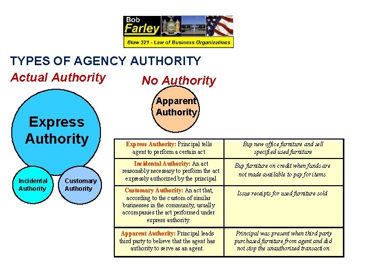 TYPES OF AGENCY AUTHORITY Actual Authority No Authority Express Authority Incidental Authority Customary Authority
