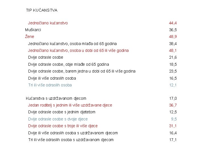 TIP KUĆANSTVA Jednočlano kućanstvo 44, 4 Muškarci 36, 5 Žene 48, 9 Jednočlano kućanstvo,