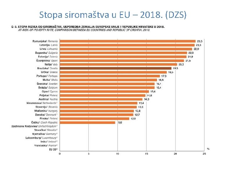 Stopa siromaštva u EU – 2018. (DZS) 