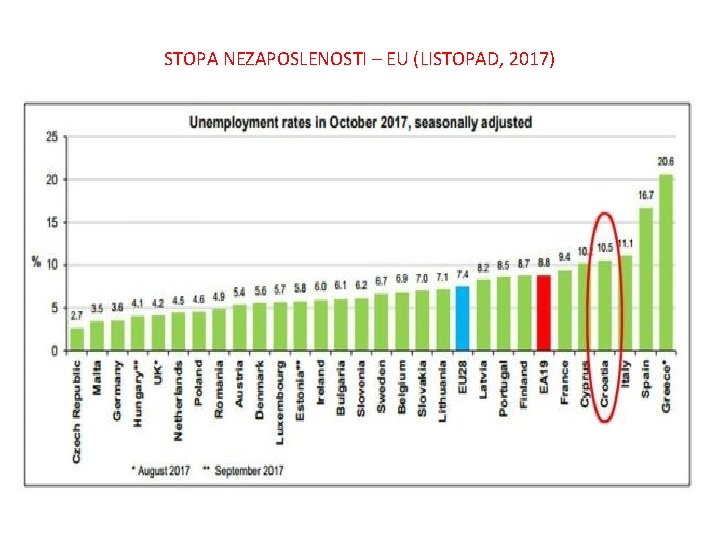 STOPA NEZAPOSLENOSTI – EU (LISTOPAD, 2017) 