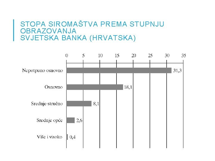 STOPA SIROMAŠTVA PREMA STUPNJU OBRAZOVANJA SVJETSKA BANKA (HRVATSKA) 