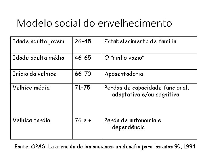 Modelo social do envelhecimento Idade adulta jovem 26 -45 Estabelecimento de família Idade adulta