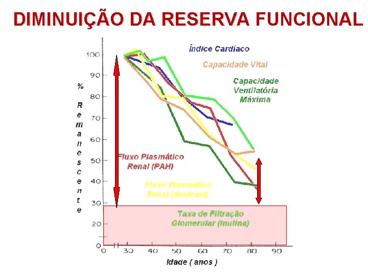 DIMINUIÇÃO DA RESERVA FUNCIONAL 