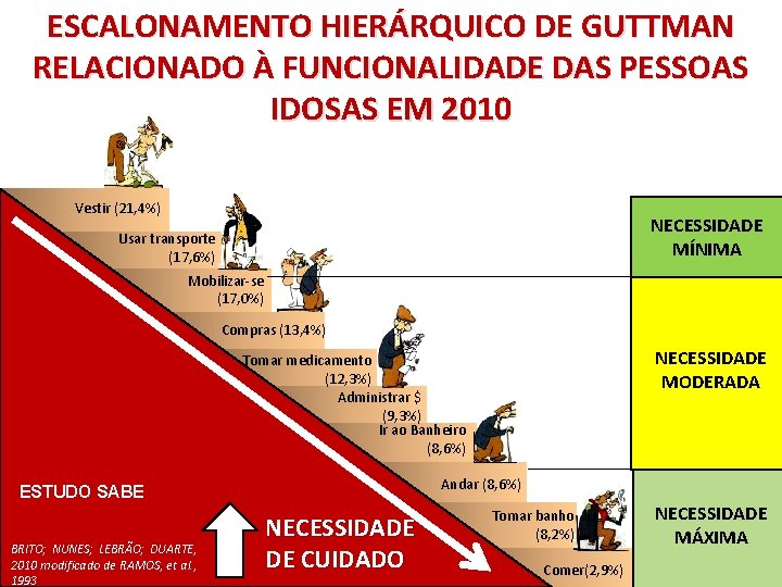 ESCALONAMENTO HIERÁRQUICO DE GUTTMAN RELACIONADO À FUNCIONALIDADE DAS PESSOAS IDOSAS EM 2010 Vestir (21,