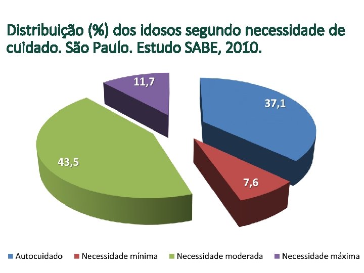 Distribuição (%) dos idosos segundo necessidade de cuidado. São Paulo. Estudo SABE, 2010. 