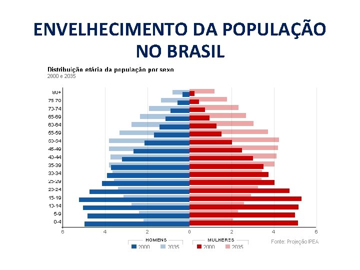 ENVELHECIMENTO DA POPULAÇÃO NO BRASIL 