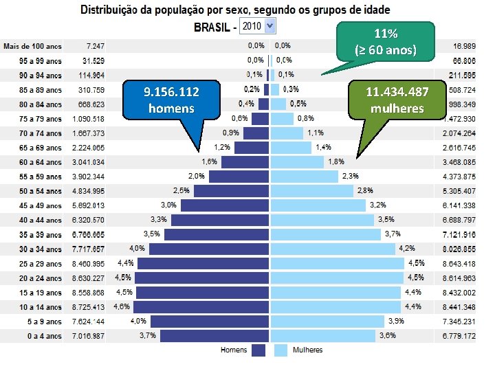 11% (≥ 60 anos) § 9. 156. 112 homens 11. 434. 487 mulheres http: