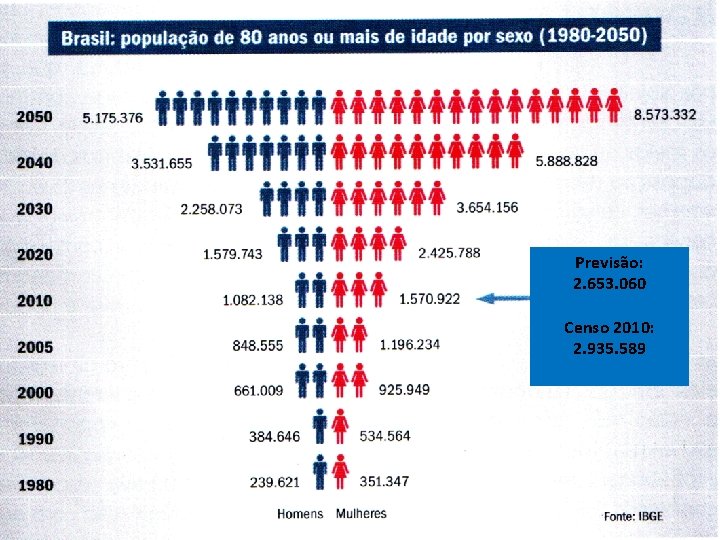 Previsão: 2. 653. 060 Censo 2010: 2. 935. 589 