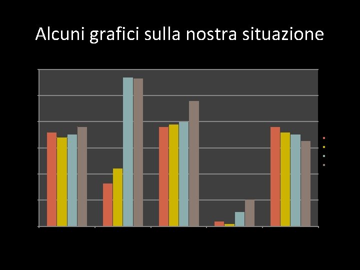 Alcuni grafici sulla nostra situazione 300 250 2010 2011 150 2012 2013 100 50 Alcuni grafici sulla nostra situazione 300 250 2010 2011 150 2012 2013 100 50