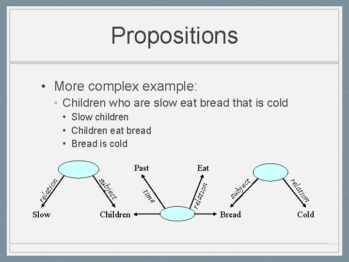 Propositions • More complex example: • Children who are slow eat bread that is