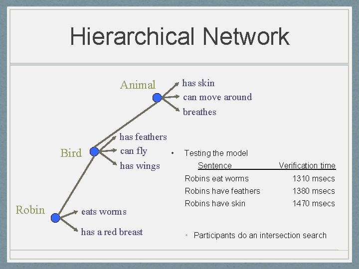 Hierarchical Network Animal Bird Robin has feathers can fly • has wings eats worms