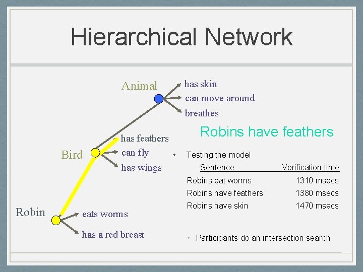 Hierarchical Network Animal Bird Robin has feathers can fly • has wings eats worms