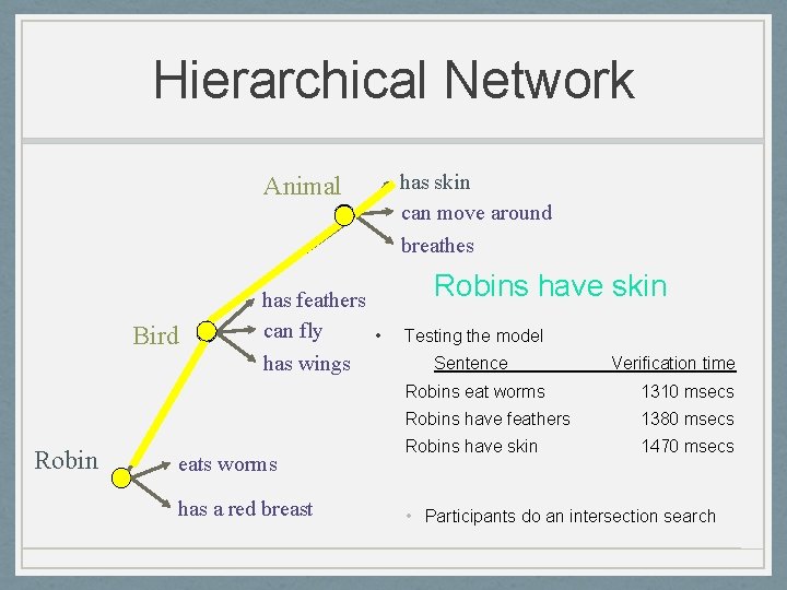 Hierarchical Network Animal Bird Robin has feathers can fly • has wings eats worms