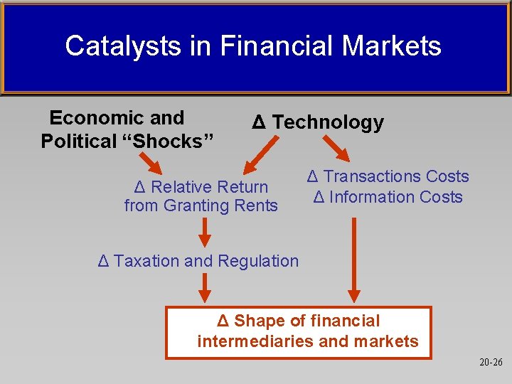 Catalysts in Financial Markets Economic and Political “Shocks” Δ Technology Δ Relative Return from