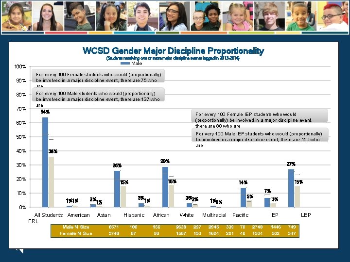 WCSD Gender Major Discipline Proportionality (Students receiving one or more major discipline events logged