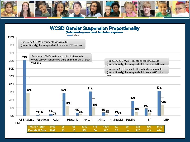 WCSD Gender Suspension Proportionality (Students receiving one or more in/out of school suspensions) Male