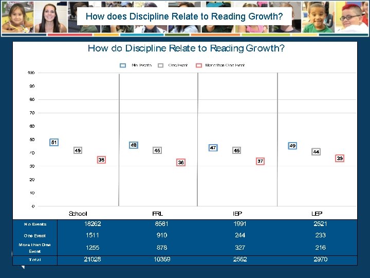 How does Discipline Relate to Reading Growth? 