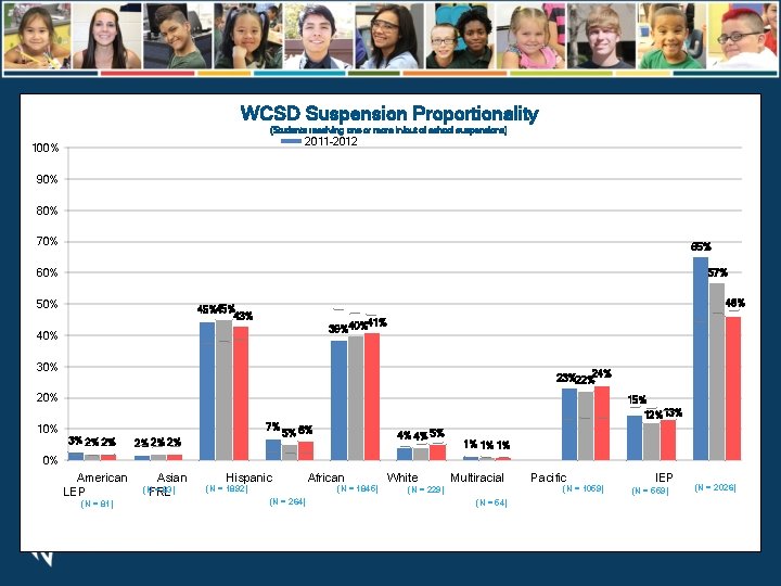 WCSD Suspension Proportionality (Students receiving one or more in/out of school suspensions) 2011 -2012