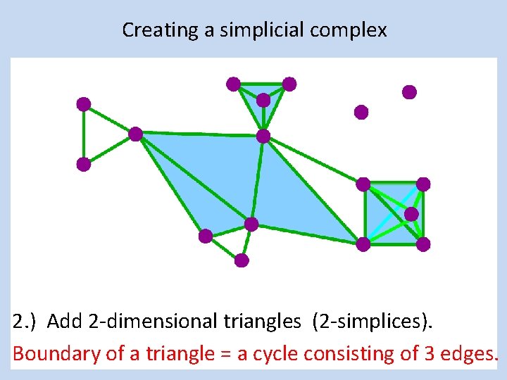 Creating a simplicial complex 2. ) Add 2 -dimensional triangles (2 -simplices). Boundary of