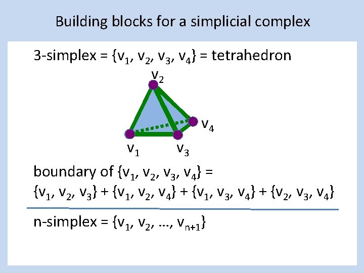 Building blocks for a simplicial complex 3 -simplex = {v 1, v 2, v