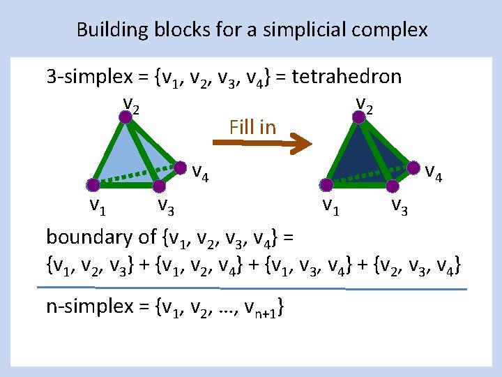 Building blocks for a simplicial complex 3 -simplex = {v 1, v 2, v