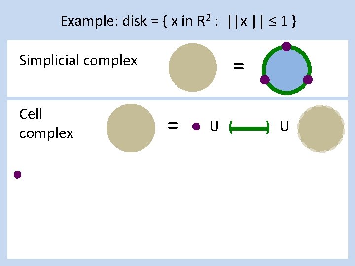 Example: disk = { x in R 2 : ||x || ≤ 1 }