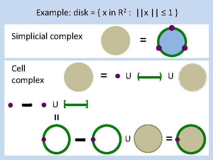 Example: disk = { x in R 2 : ||x || ≤ 1 }
