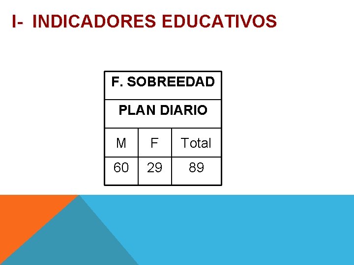 I- INDICADORES EDUCATIVOS F. SOBREEDAD PLAN DIARIO M F Total 60 29 89 